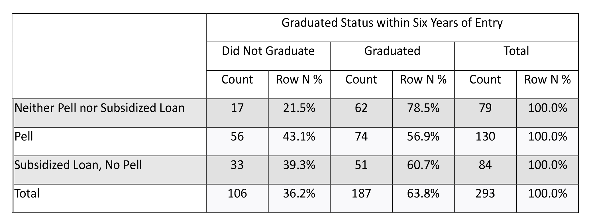 Fall 2018 Illinois College First-year Cohort 6-year Graduation Rates, by Pell and Subsidized Loan Recipient Status