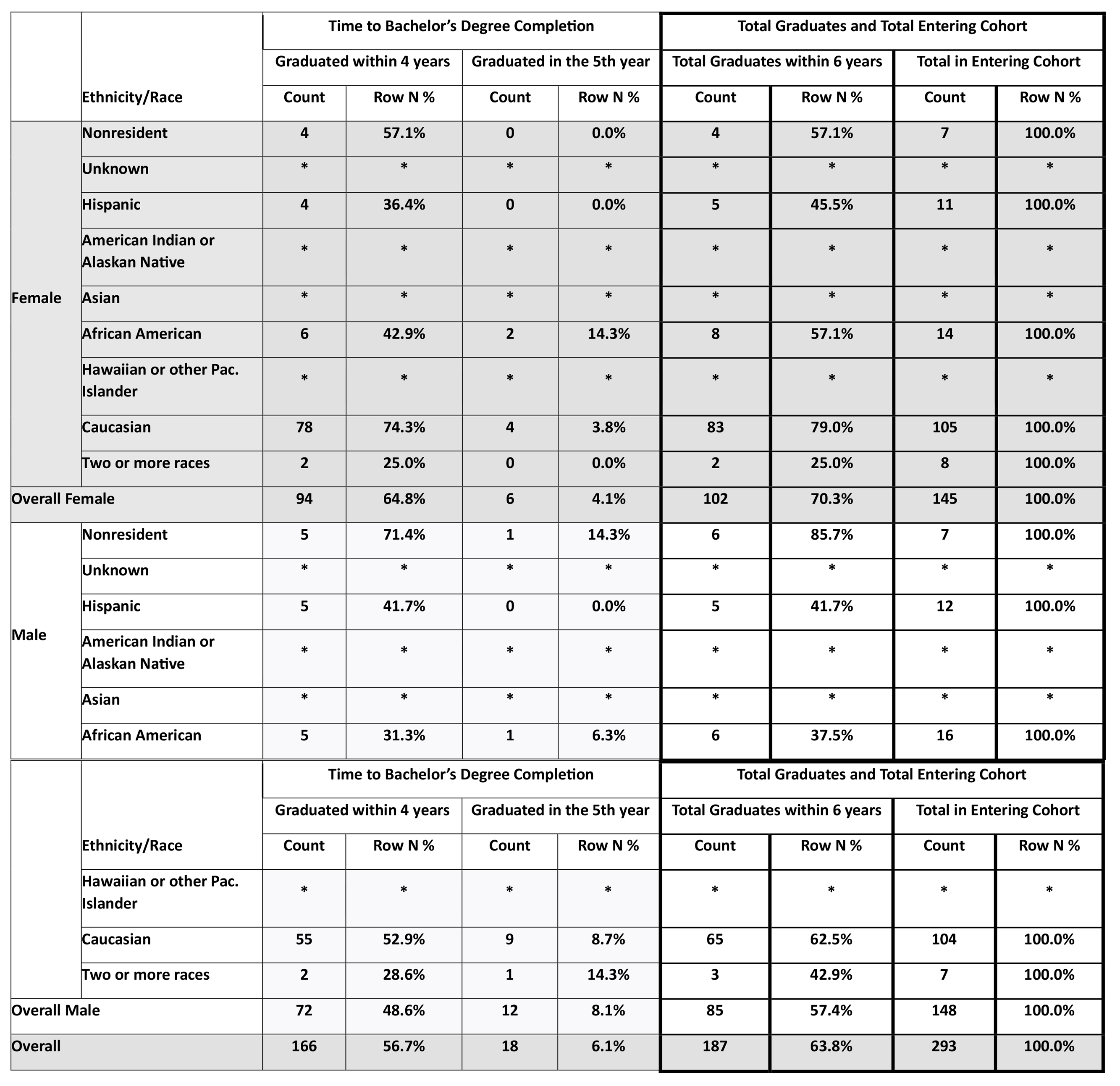 Fall 2018 Illinois College First-year Cohort 6-year Graduation Rates, by Biological Sex and Ethnicity/Race