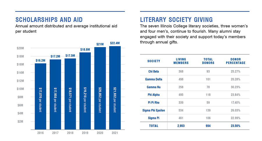 Illinois College