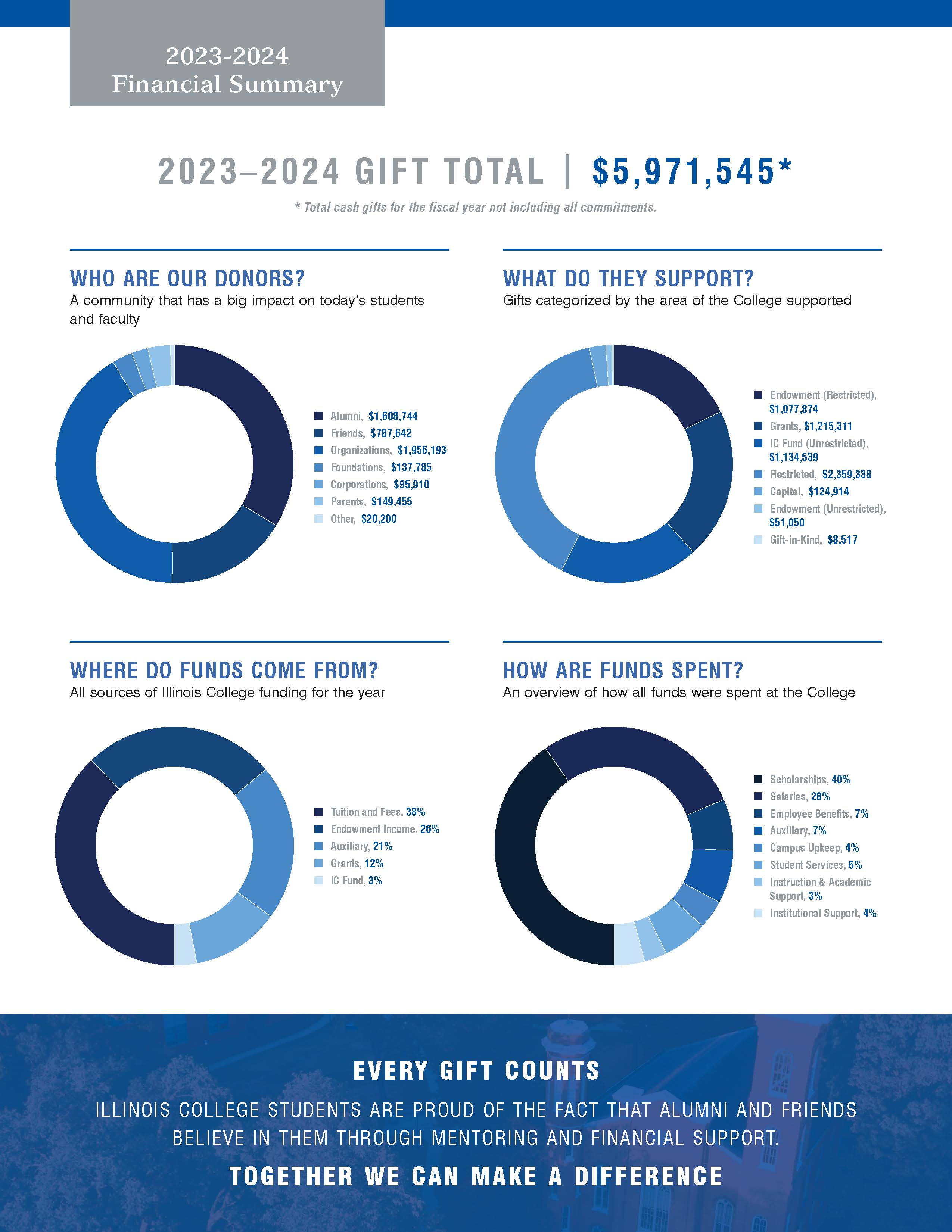 Financial Summary charts