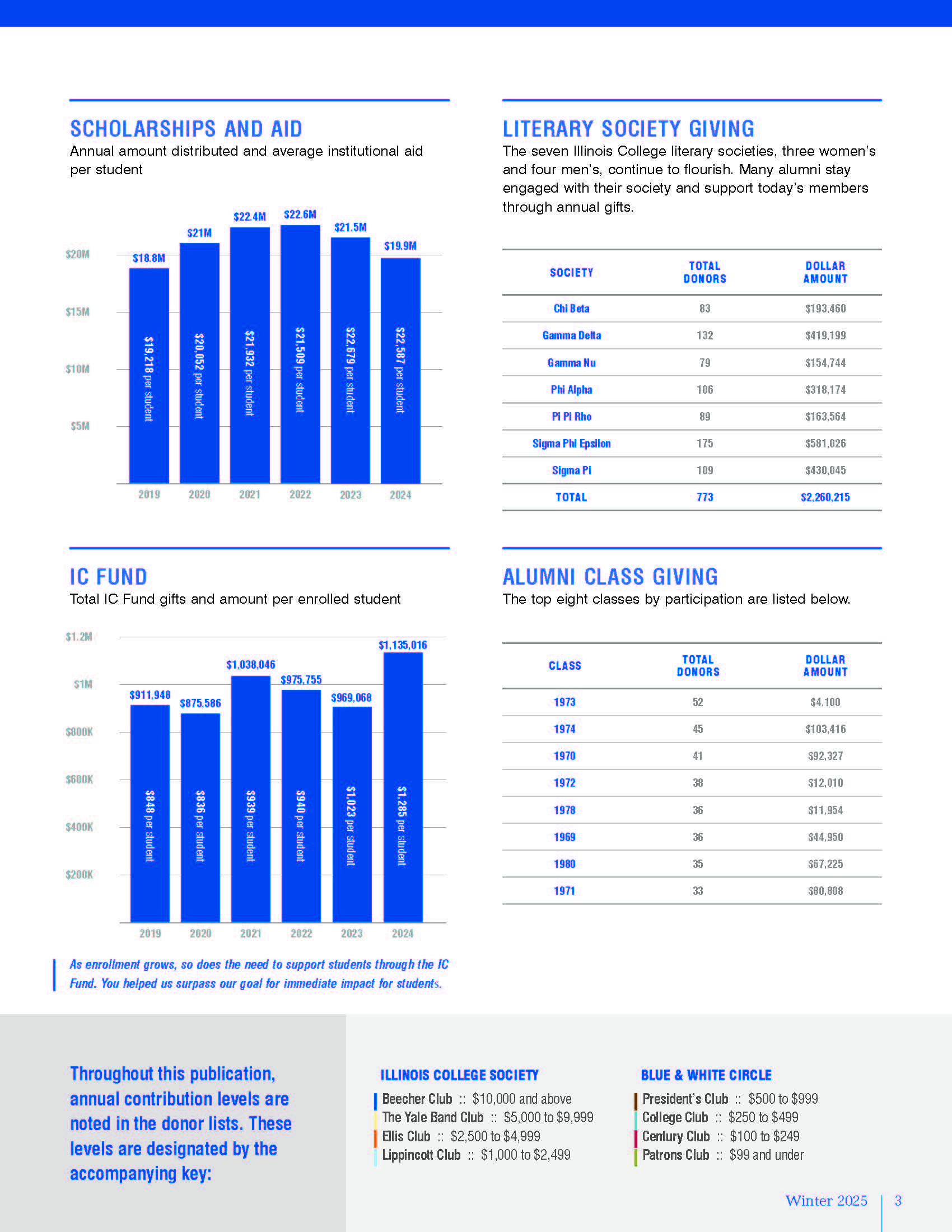 Financial summary reports