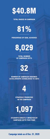 campaign numbers 