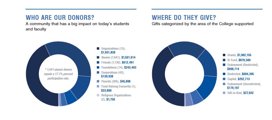 Charts of spending and gifts 